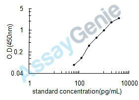 Human Keratin, type I cytoskeletal 18 (KRT18) ELISA Kit (HUEB1281)