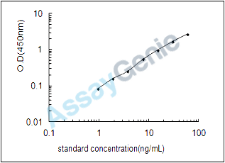 Human Matrix extracellular phosphoglycoprotein (MEPE) ELISA Kit (HUEB1282)