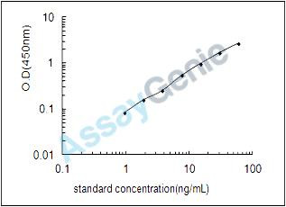 Human Matrix extracellular phosphoglycoprotein (MEPE) ELISA Kit (HUEB1282)