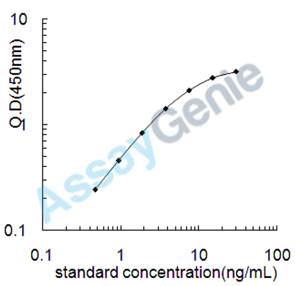 Human Fatty acid-binding protein, heart (FABP3) ELISA Kit (HUEB1297)