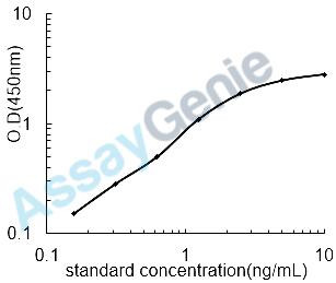 Human Sarcosine dehydrogenase, mitochondrial (SARDH) ELISA Kit (HUEB1352)