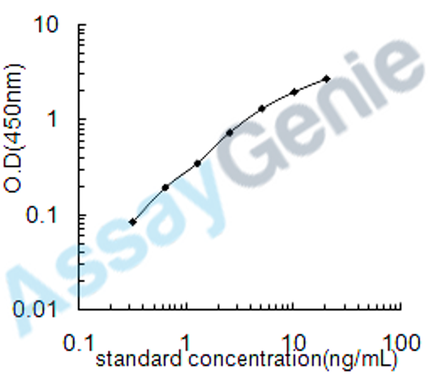 Human Proto-oncogene c-Fos (FOS) ELISA Kit (HUEB1356)