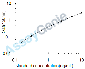 Human Myomesin-3 (MYOM3) ELISA Kit (HUEB1409)