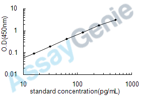 Human Pituitary adenylate cyclase-activating polypeptide (ADCYAP1) ELISA Kit (HUEB1416)