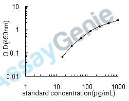 Human Meteorin (METRN) ELISA Kit (HUEB1419)