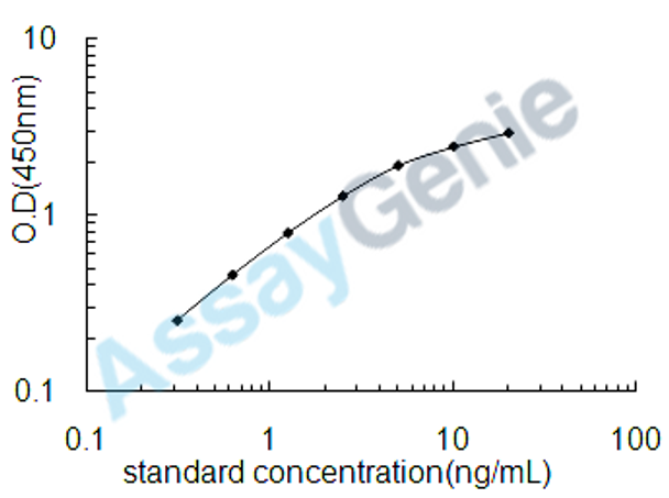 Human HLA class I histocompatibility antigen, alpha chain G (HLA-G) ELISA Kit (HUEB1457)