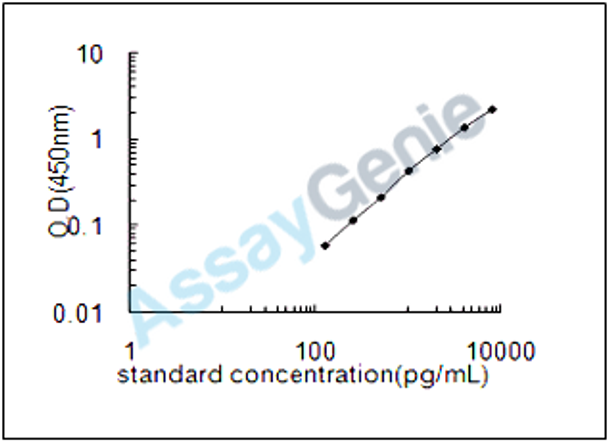 Human Suppressor of cytokine signaling 2 (SOCS2) ELISA Kit (HUEB1491)