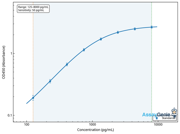 Human Suppressor of cytokine signaling 2 (SOCS2) ELISA Kit (HUEB1491)