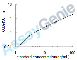 Human Secreted frizzled-related protein 5 (SFRP5) ELISA Kit (HUEB1524)