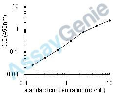 Human Homeobox protein NANOG (NANOG) ELISA Kit (HUEB1536)