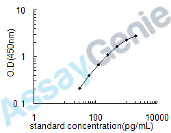 Human Urocortin-2 (UCN2) ELISA Kit (HUEB1539)