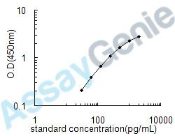 Human Urocortin-2 (UCN2) ELISA Kit (HUEB1539)
