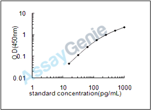 Human Disintegrin and metalloproteinase domain-containing protein 28 (ADAM28) ELISA Kit (HUEB1557)