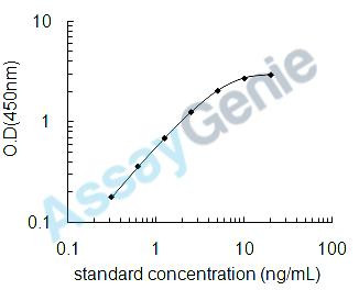 Human High mobility group protein B2 (HMGB2) ELISA Kit (HUEB1579)