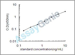 Human High mobility group protein HMG-I/HMG-Y (HMGA1) ELISA Kit (HUEB1583)