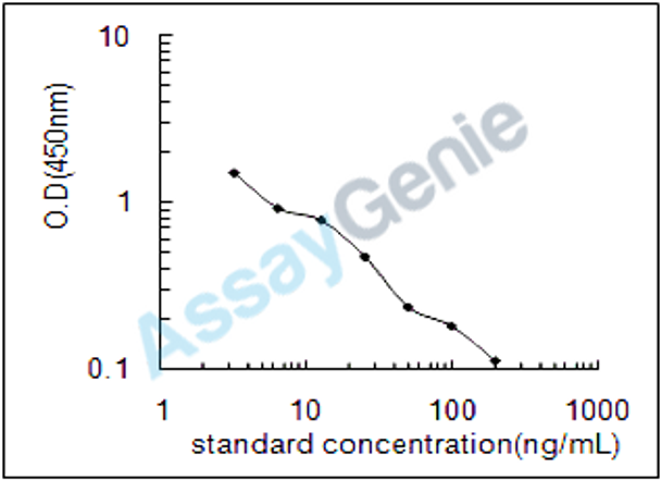 Human Alpha-amylase 1 (AMY1A) ELISA Kit (HUEB1588)