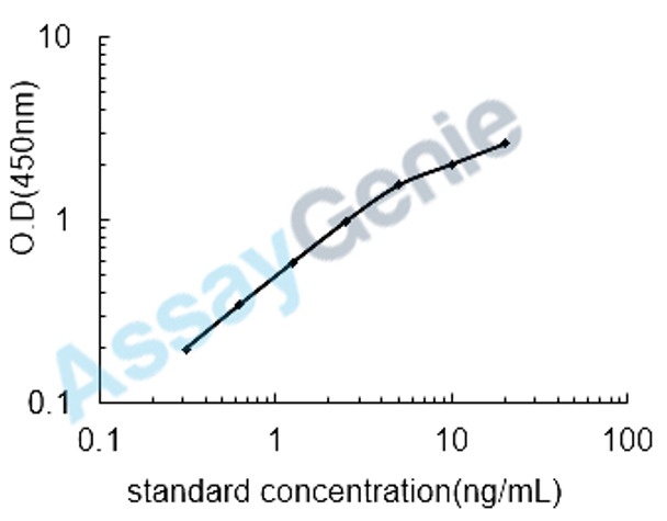 Human Ubiquitin-like protein ISG15 (ISG15) ELISA Kit (HUEB1610)