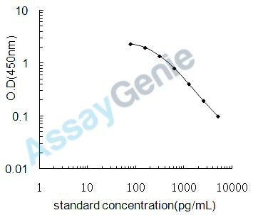 Human Lysyl oxidase homolog 2 (LOXL2) ELISA Kit (HUEB1616)