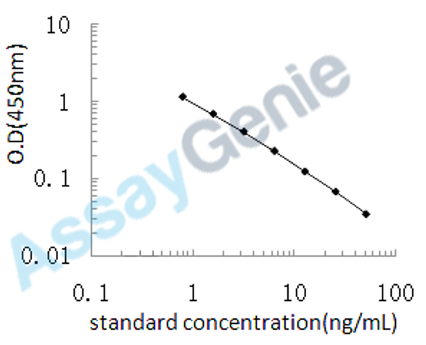 Human Peptidoglycan recognition protein 3 (PGLYRP3) ELISA Kit (HUEB1624)