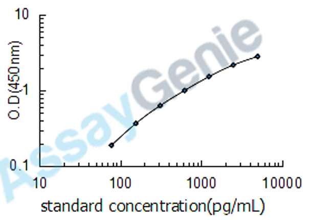 Human Serine/threonine-protein kinase mTOR (MTOR) ELISA Kit (HUEB1625)