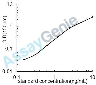 Human Interferon-induced protein with tetratricopeptide repeats 1 (IFIT1) ELISA Kit (HUEB1641)