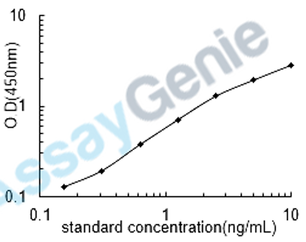 Human Complement C1s subcomponent (C1S) ELISA Kit (HUEB1665)