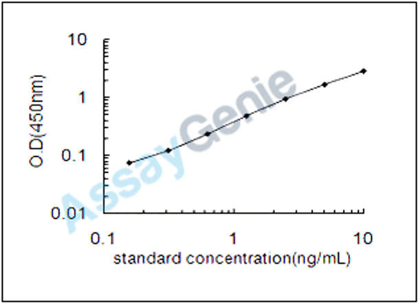 Human Contactin-1 (CNTN1) ELISA Kit (HUEB1668)