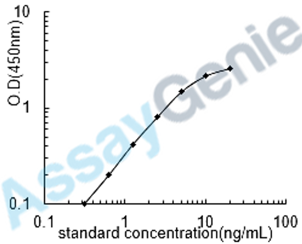 Human Dystrophin (DMD) ELISA Kit (HUEB1676)