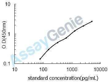 Human PC4 and SFRS1-interacting protein (PSIP1) ELISA Kit (HUEB1678)