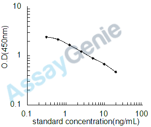 Human 2',3'-cyclic-nucleotide 3'-phosphodiesterase (CNP) ELISA Kit (HUEB1680)