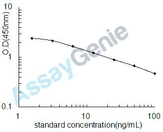 Human HLA class II histocompatibility antigen, DR beta 5 chain (HLA-DRB5) ELISA Kit (HUEB1695)
