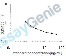 Human Dihydrolipoyl dehydrogenase, mitochondrial (DLD) ELISA Kit (HUEB1706)