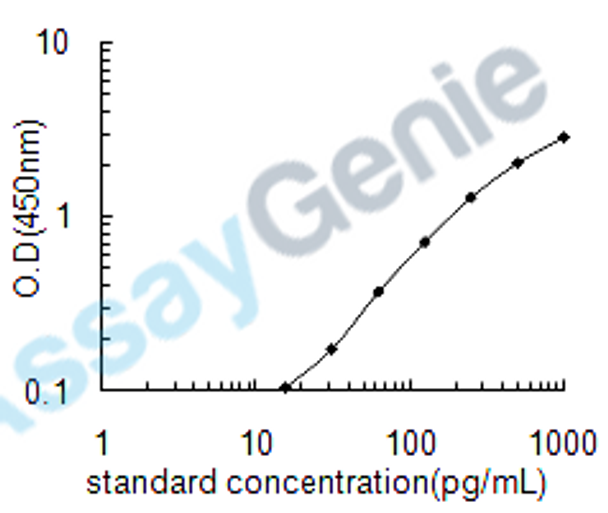 Human Inorganic pyrophosphatase (PPA1) ELISA Kit (HUEB1714)