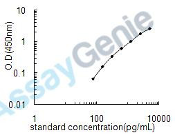 Human Multiple coagulation factor deficiency protein 2 (MCFD2) ELISA Kit (HUEB1721)