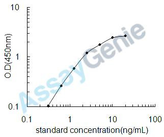 Human Mucosal addressin cell adhesion molecule 1 (MADCAM1) ELISA Kit (HUEB1747)