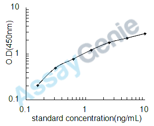 Human Protein lin-28 homolog A (LIN28A) ELISA Kit (HUEB1763)