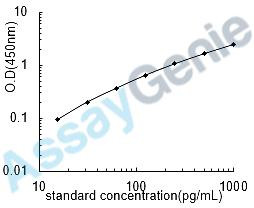 Human NMDA receptor-regulated protein 2 (NARG2) ELISA Kit (HUEB1774)