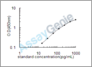 Human Rho GTPase-activating protein 21 (ARHGAP21) ELISA Kit (HUEB1787)
