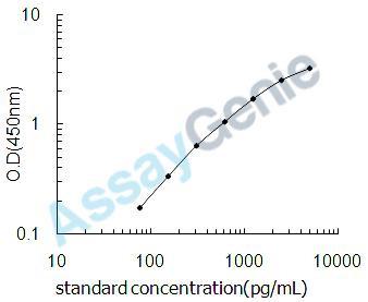 Human C-type lectin domain family 4 member E (CLEC4E) ELISA Kit (HUEB1809)
