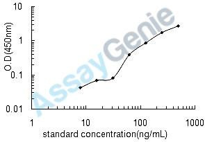 Human Pulmonary surfactant-associated protein B (SFTPB) ELISA Kit (HUEB1832)