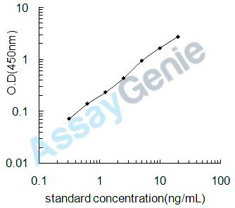Human Cation-independent mannose-6-phosphate receptor (IGF2R) ELISA Kit (HUEB1839)