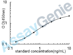 Human Secreted frizzled-related protein 4 (SFRP4) ELISA Kit (HUEB1859)