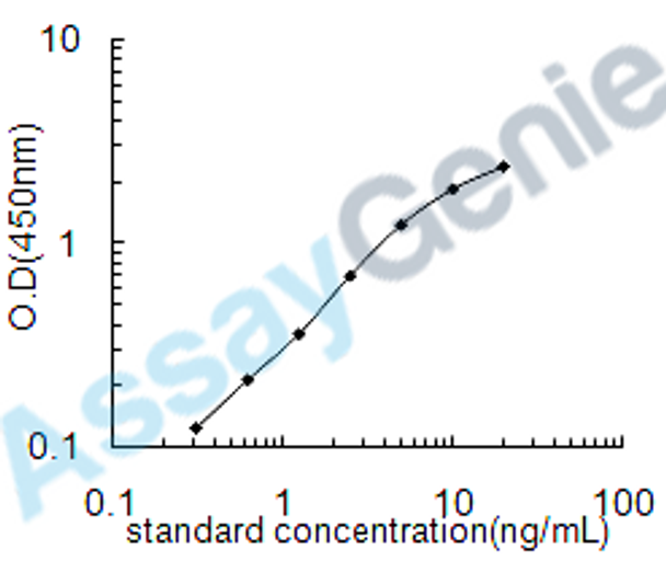 Human Trefoil factor 3 (TFF3) ELISA Kit (HUEB1861)