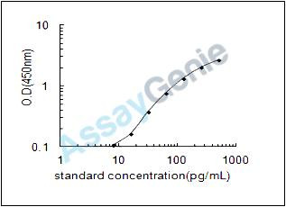 Human Serine/threonine-protein kinase PLK1 (PLK1) ELISA Kit (HUEB1866)