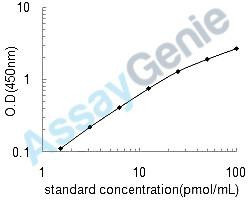 Human Titin (TTN) ELISA Kit (HUEB1870)