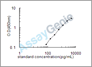Human Casein kinase II subunit beta (CSNK2B) ELISA Kit (HUEB1878)