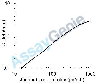 Human Interleukin-21 (IL-21) ELISA Kit (HUEB1881)
