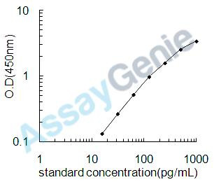 Human IL-28A ELISA Kit (HUEB1882)