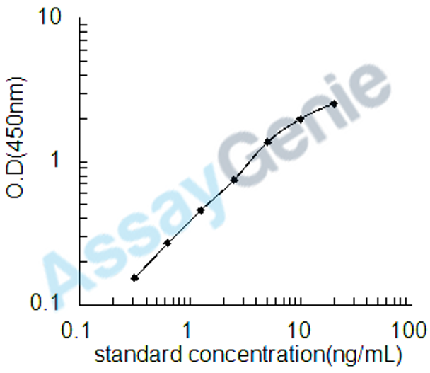 Human Synapsin-1 (SYN1) ELISA Kit (HUEB1883)