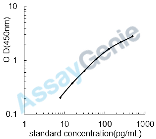 Human IL-25 ELISA Kit (HUEB1884)